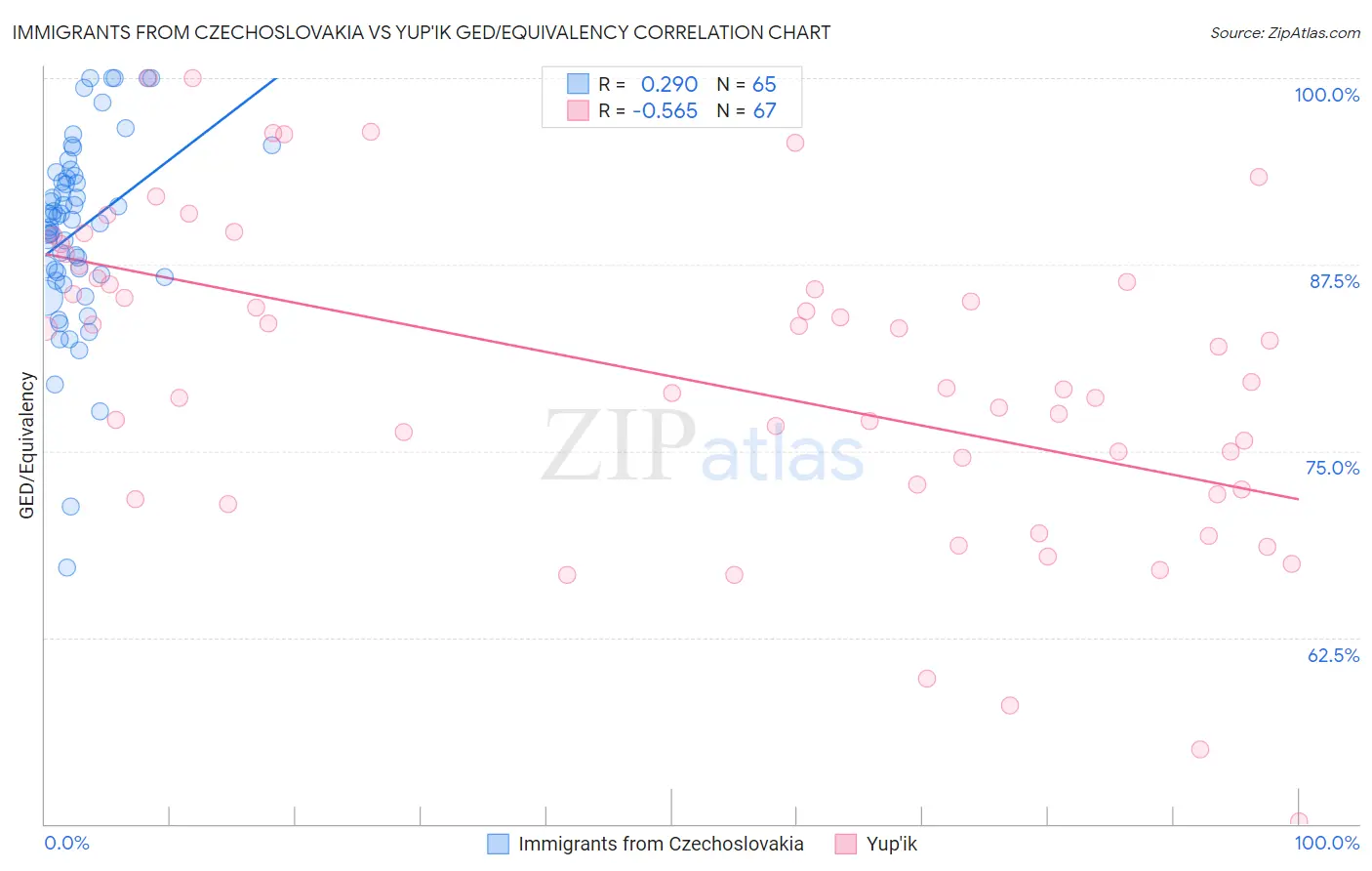 Immigrants from Czechoslovakia vs Yup'ik GED/Equivalency