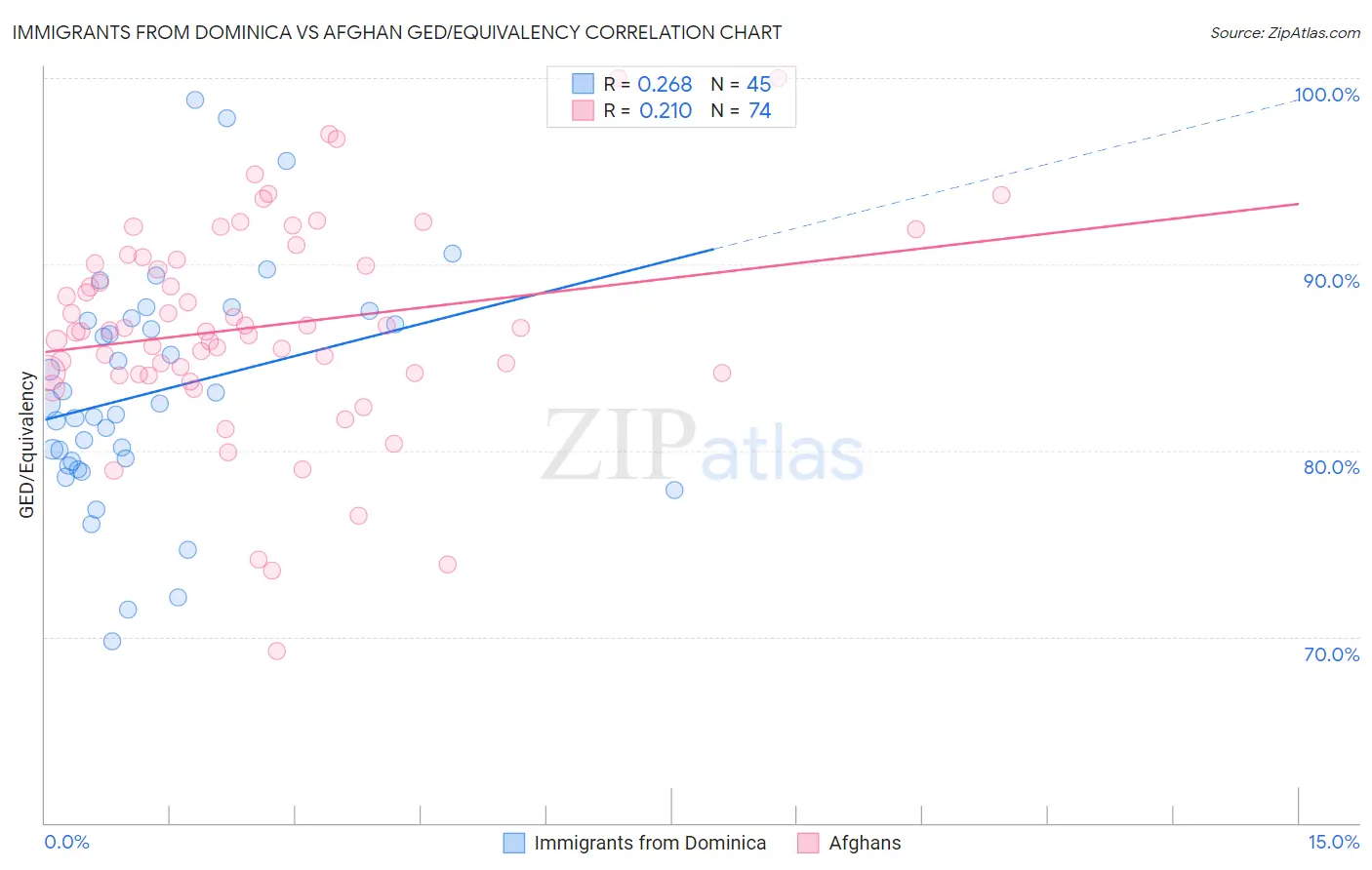 Immigrants from Dominica vs Afghan GED/Equivalency