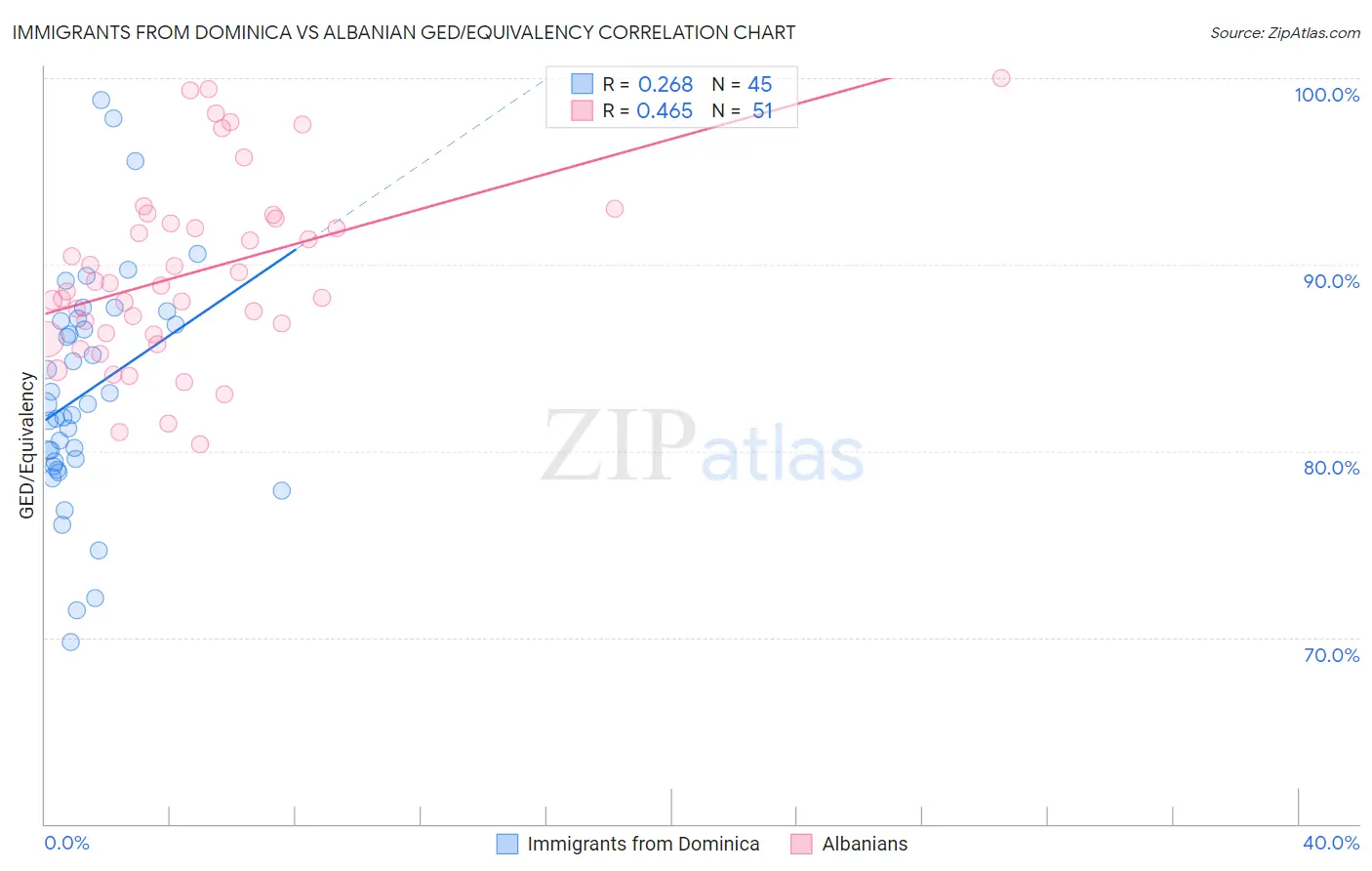 Immigrants from Dominica vs Albanian GED/Equivalency