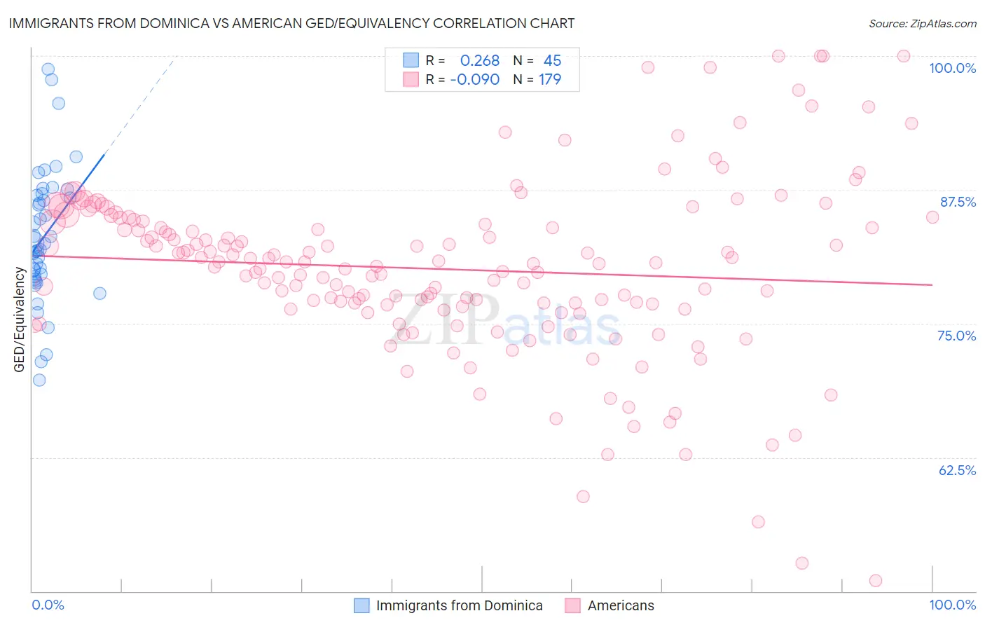 Immigrants from Dominica vs American GED/Equivalency