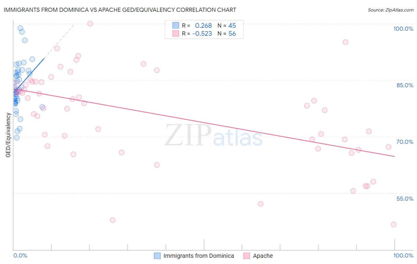 Immigrants from Dominica vs Apache GED/Equivalency