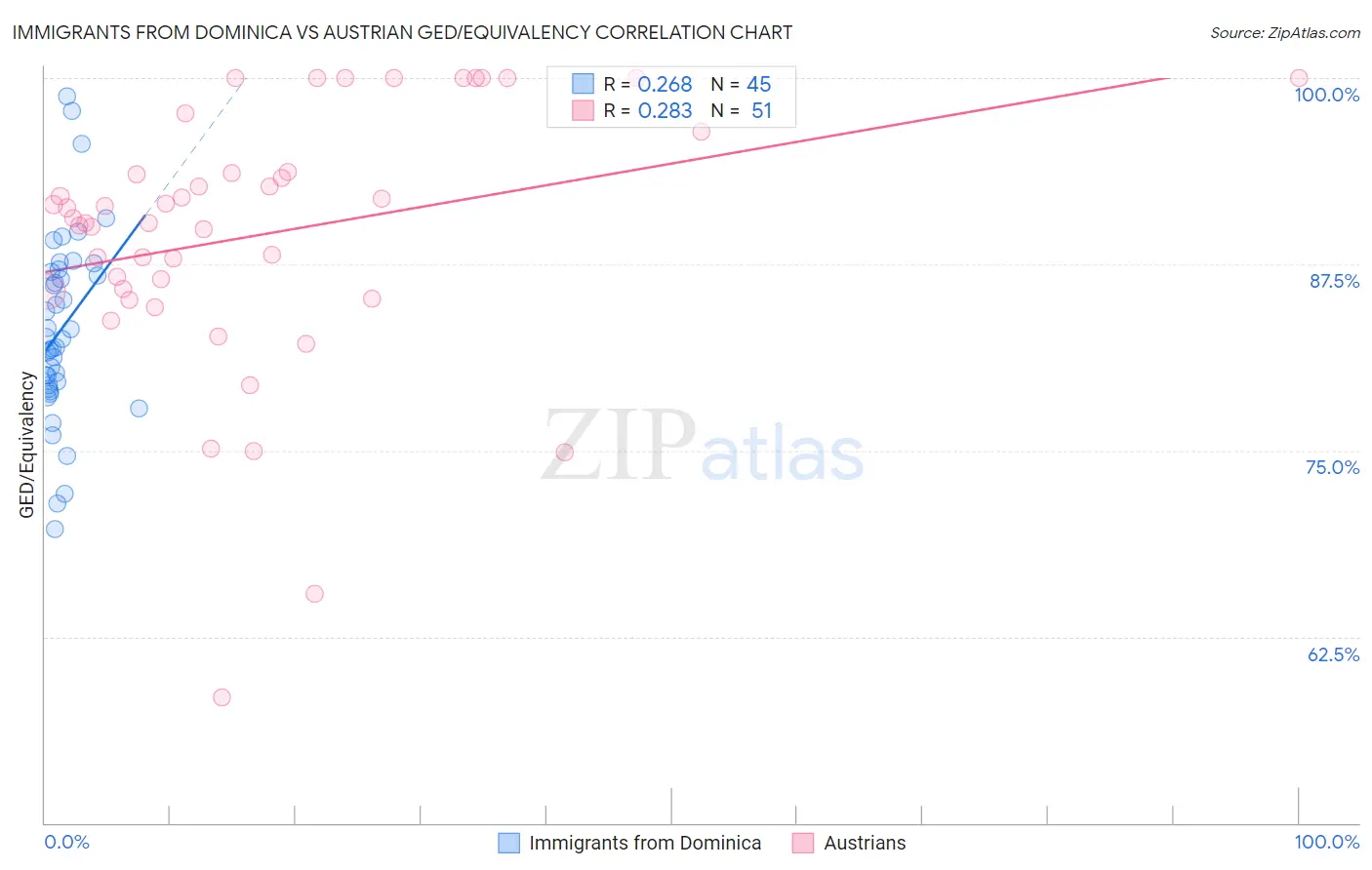 Immigrants from Dominica vs Austrian GED/Equivalency