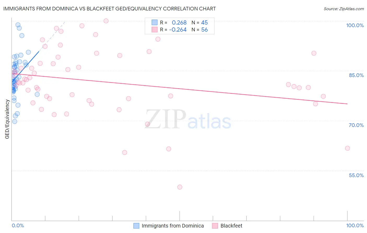 Immigrants from Dominica vs Blackfeet GED/Equivalency