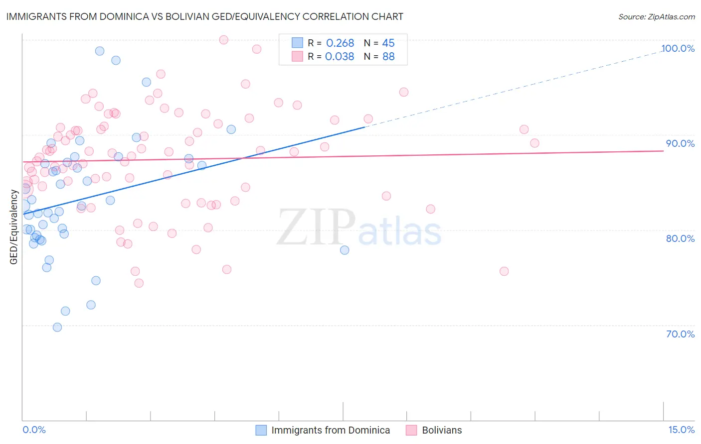 Immigrants from Dominica vs Bolivian GED/Equivalency