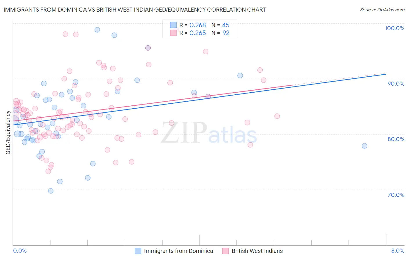 Immigrants from Dominica vs British West Indian GED/Equivalency