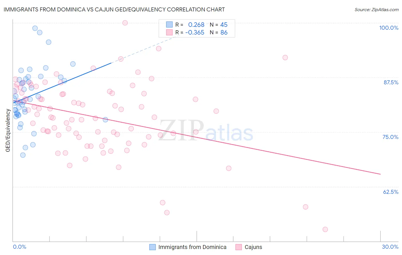 Immigrants from Dominica vs Cajun GED/Equivalency