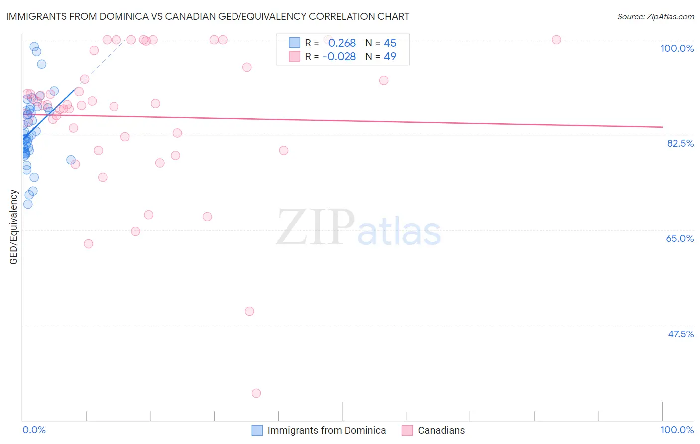 Immigrants from Dominica vs Canadian GED/Equivalency