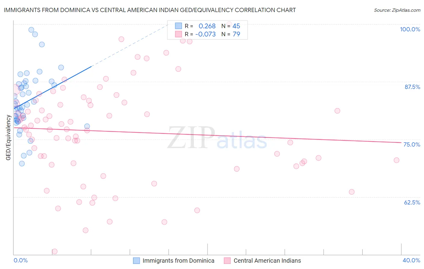 Immigrants from Dominica vs Central American Indian GED/Equivalency