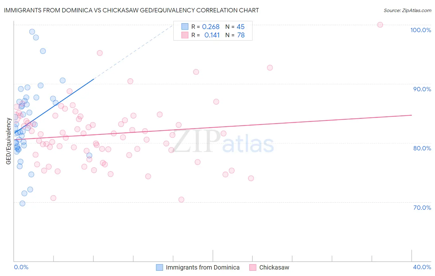 Immigrants from Dominica vs Chickasaw GED/Equivalency