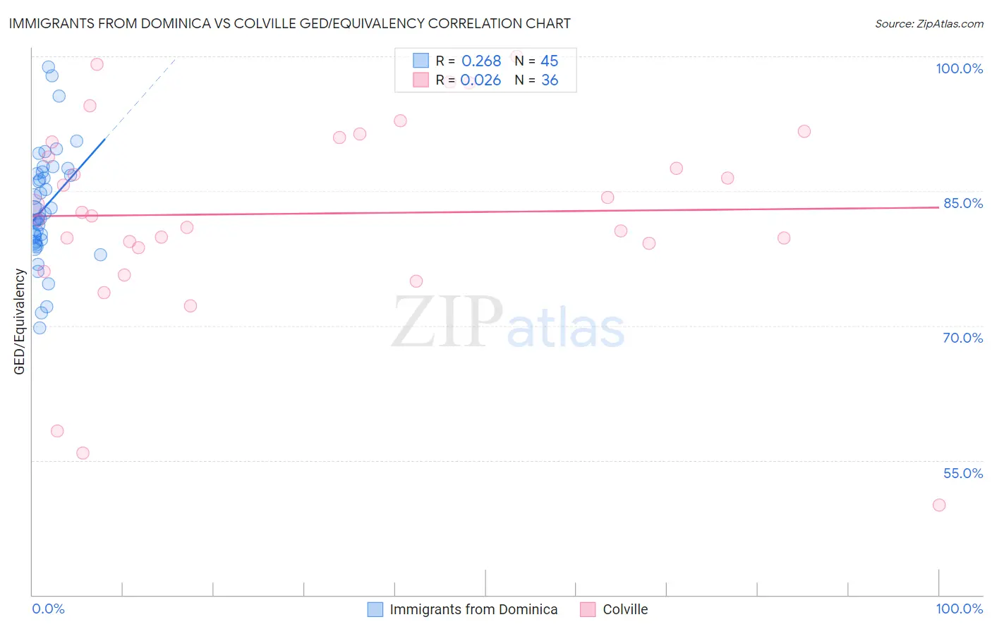 Immigrants from Dominica vs Colville GED/Equivalency