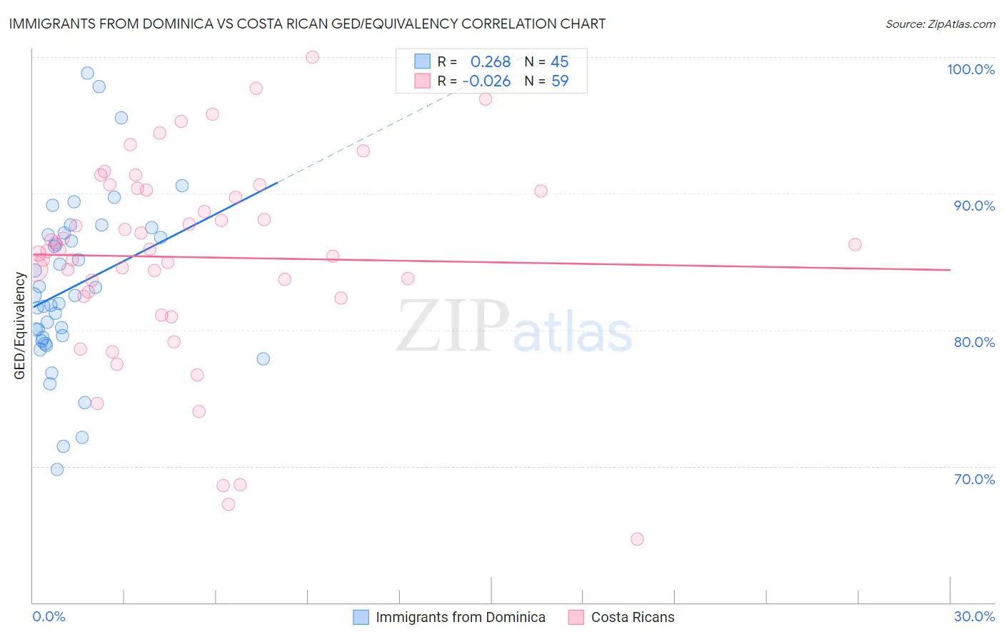 Immigrants from Dominica vs Costa Rican GED/Equivalency