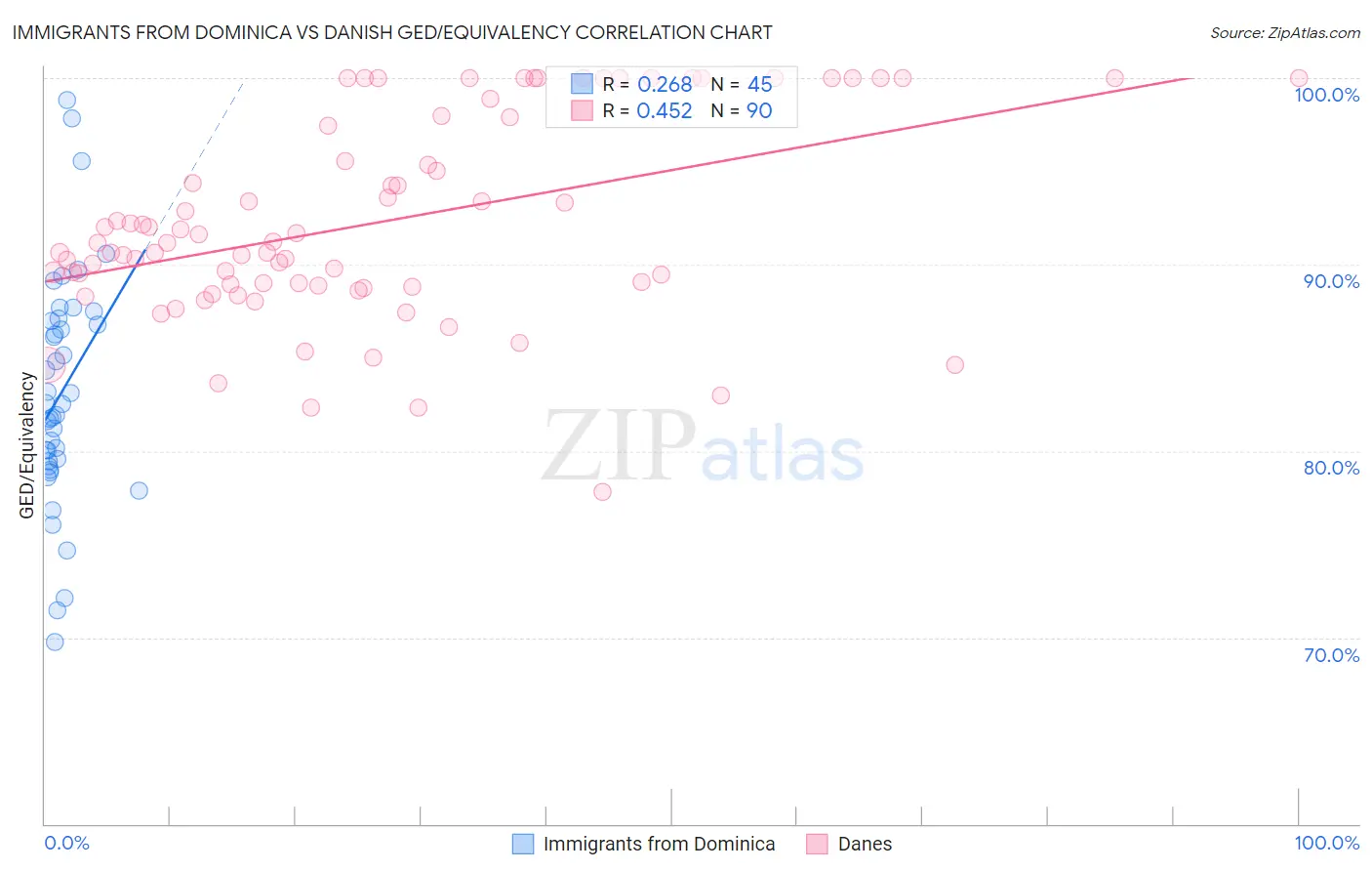 Immigrants from Dominica vs Danish GED/Equivalency