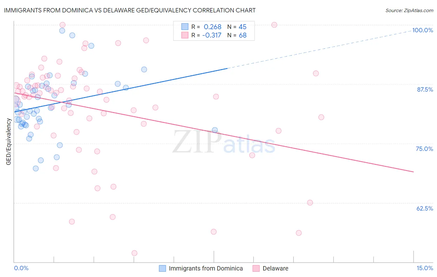 Immigrants from Dominica vs Delaware GED/Equivalency