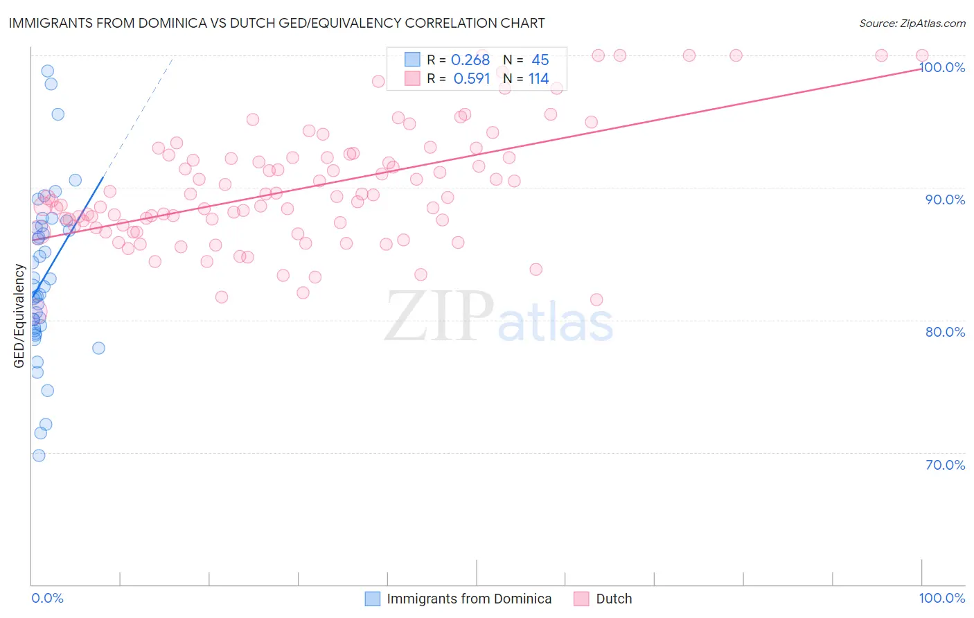 Immigrants from Dominica vs Dutch GED/Equivalency