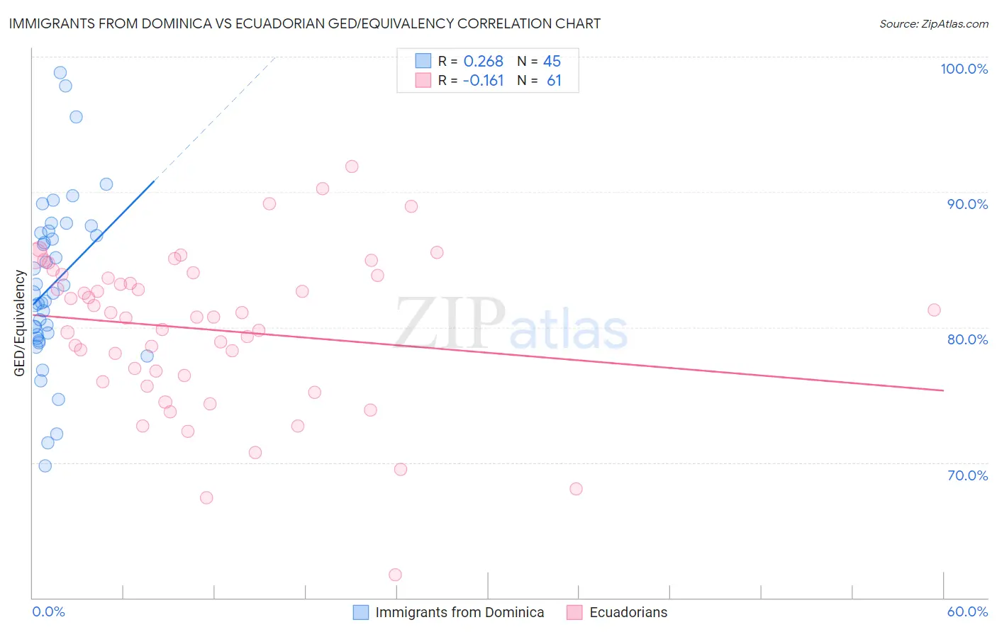 Immigrants from Dominica vs Ecuadorian GED/Equivalency