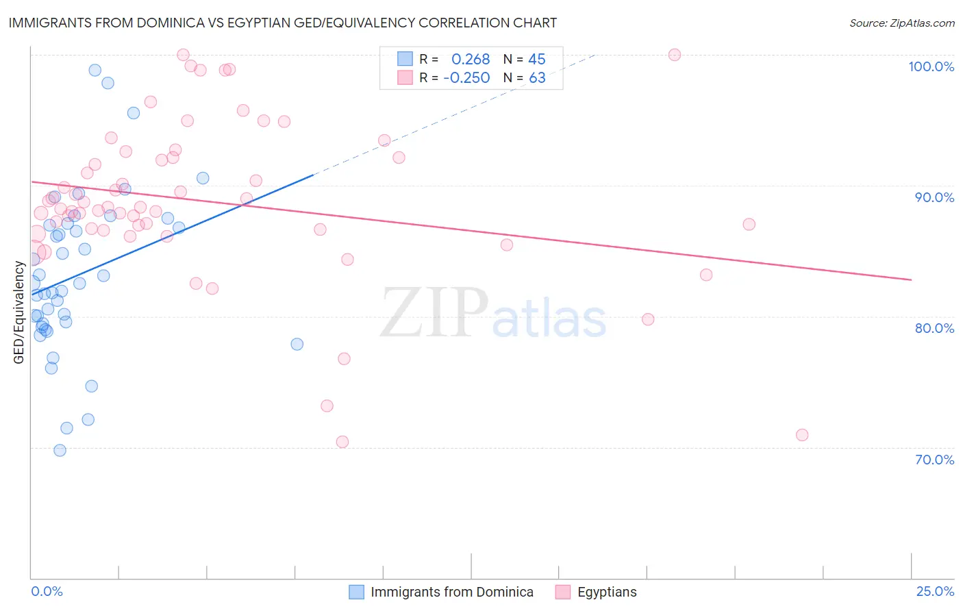 Immigrants from Dominica vs Egyptian GED/Equivalency