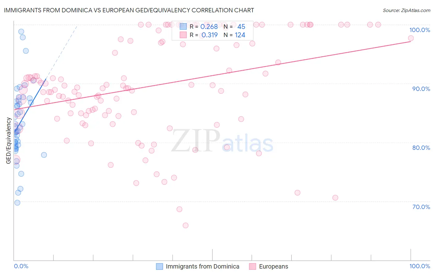 Immigrants from Dominica vs European GED/Equivalency