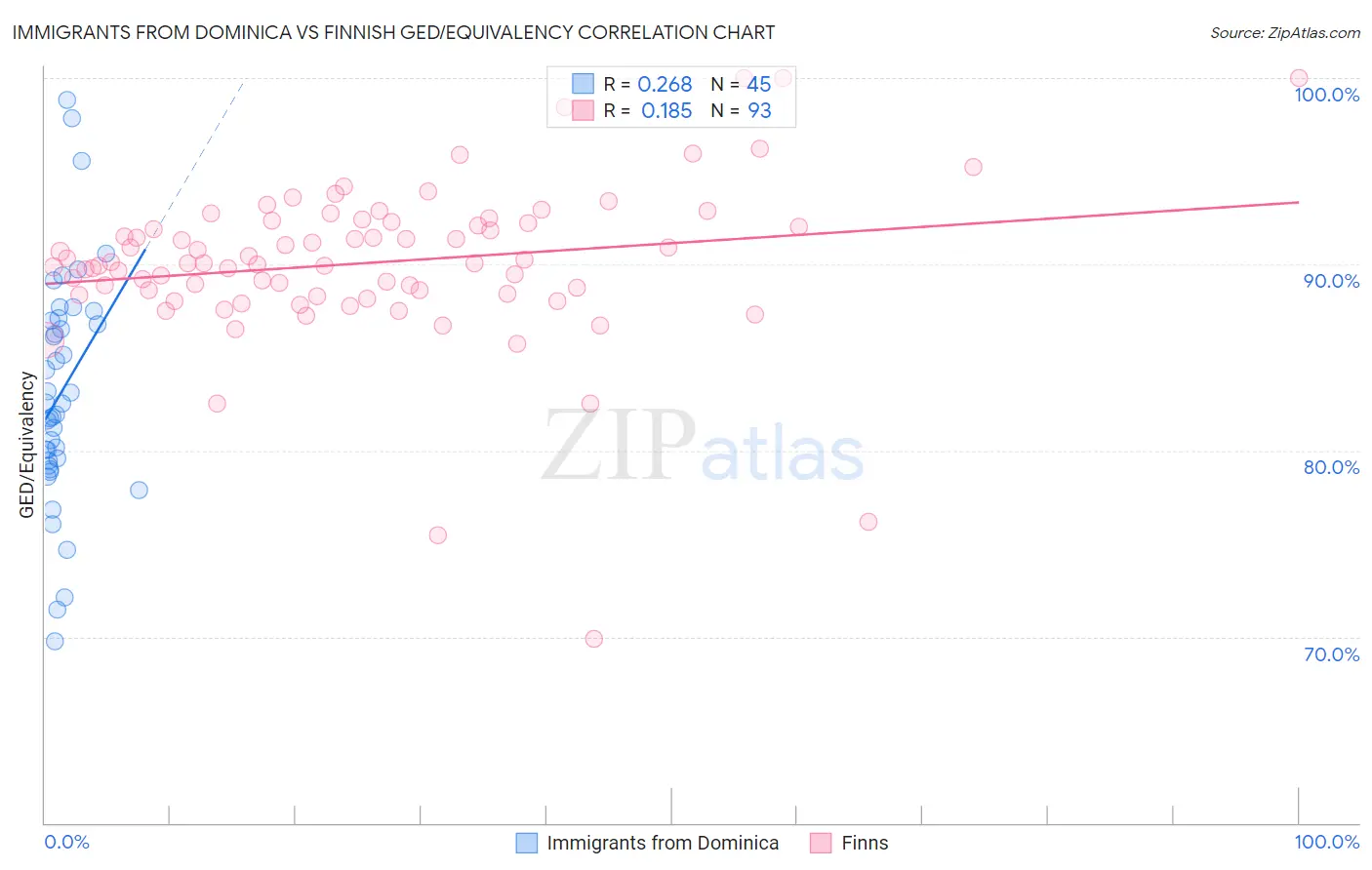 Immigrants from Dominica vs Finnish GED/Equivalency