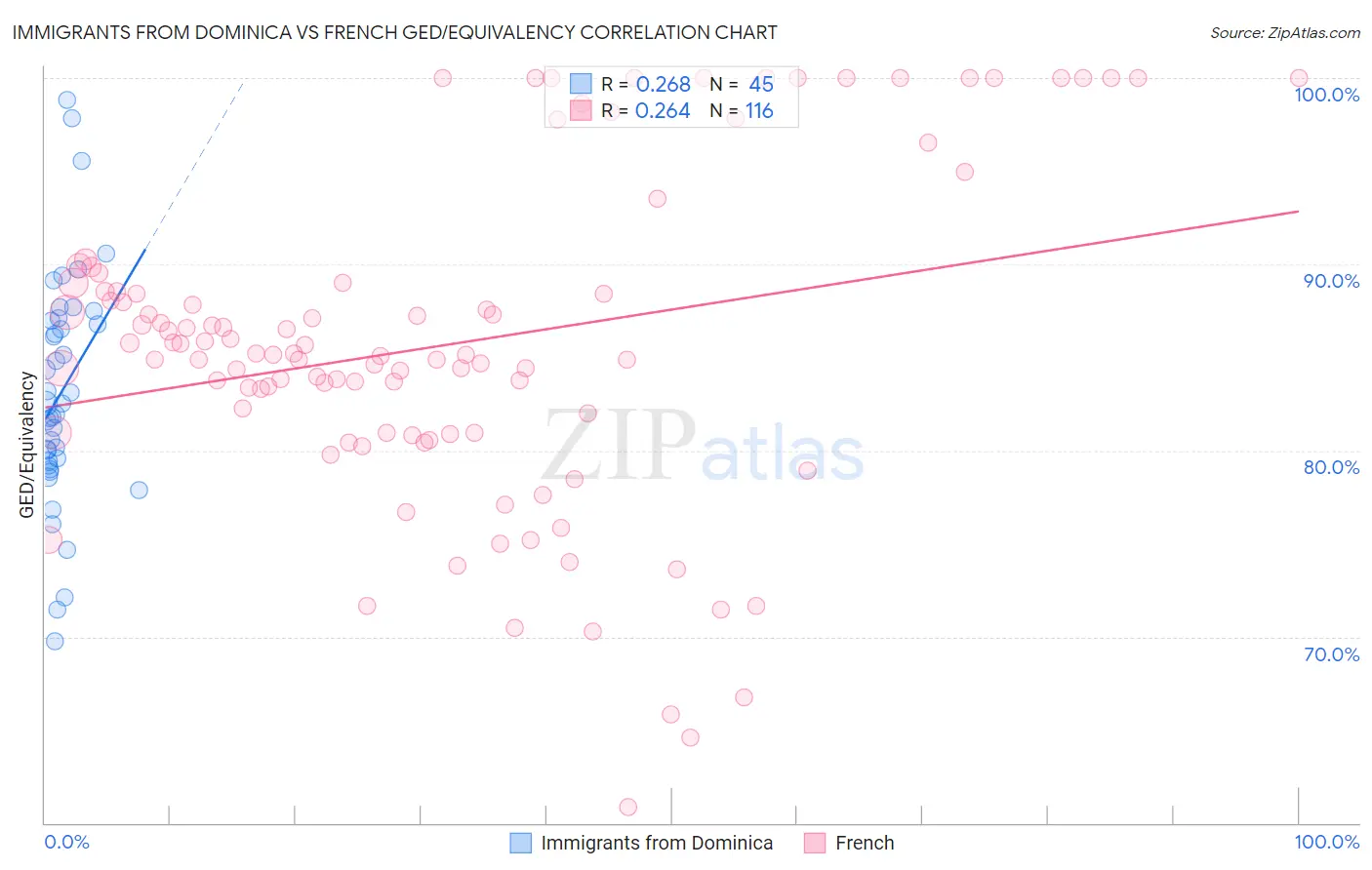 Immigrants from Dominica vs French GED/Equivalency