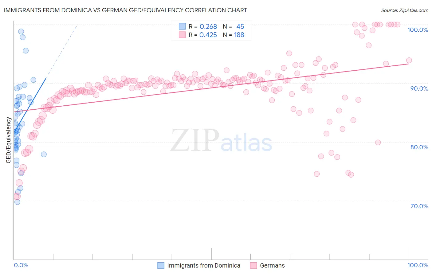 Immigrants from Dominica vs German GED/Equivalency