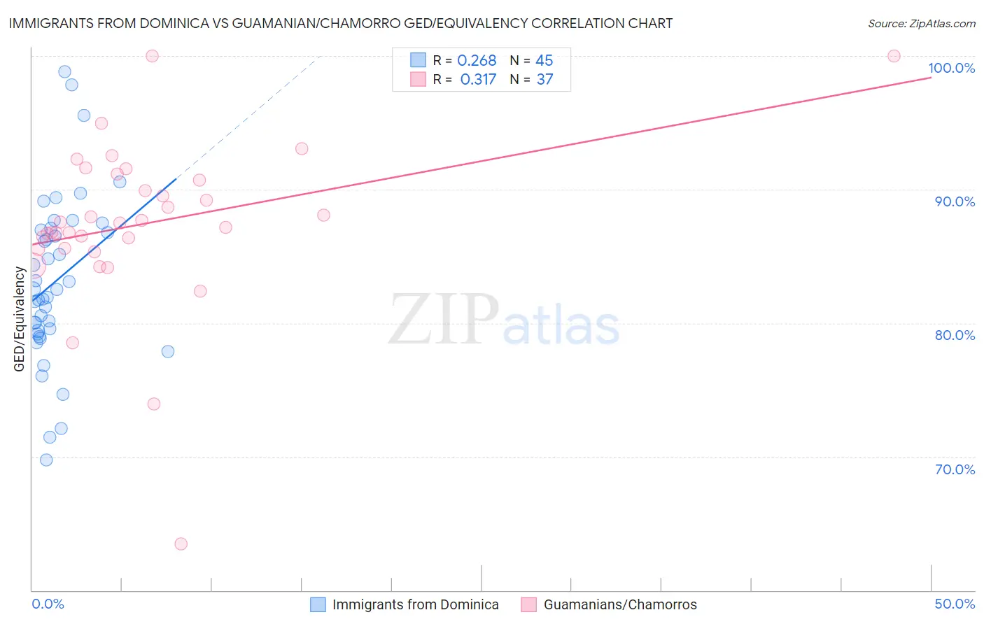 Immigrants from Dominica vs Guamanian/Chamorro GED/Equivalency