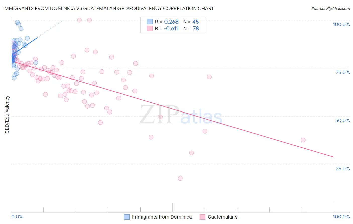 Immigrants from Dominica vs Guatemalan GED/Equivalency