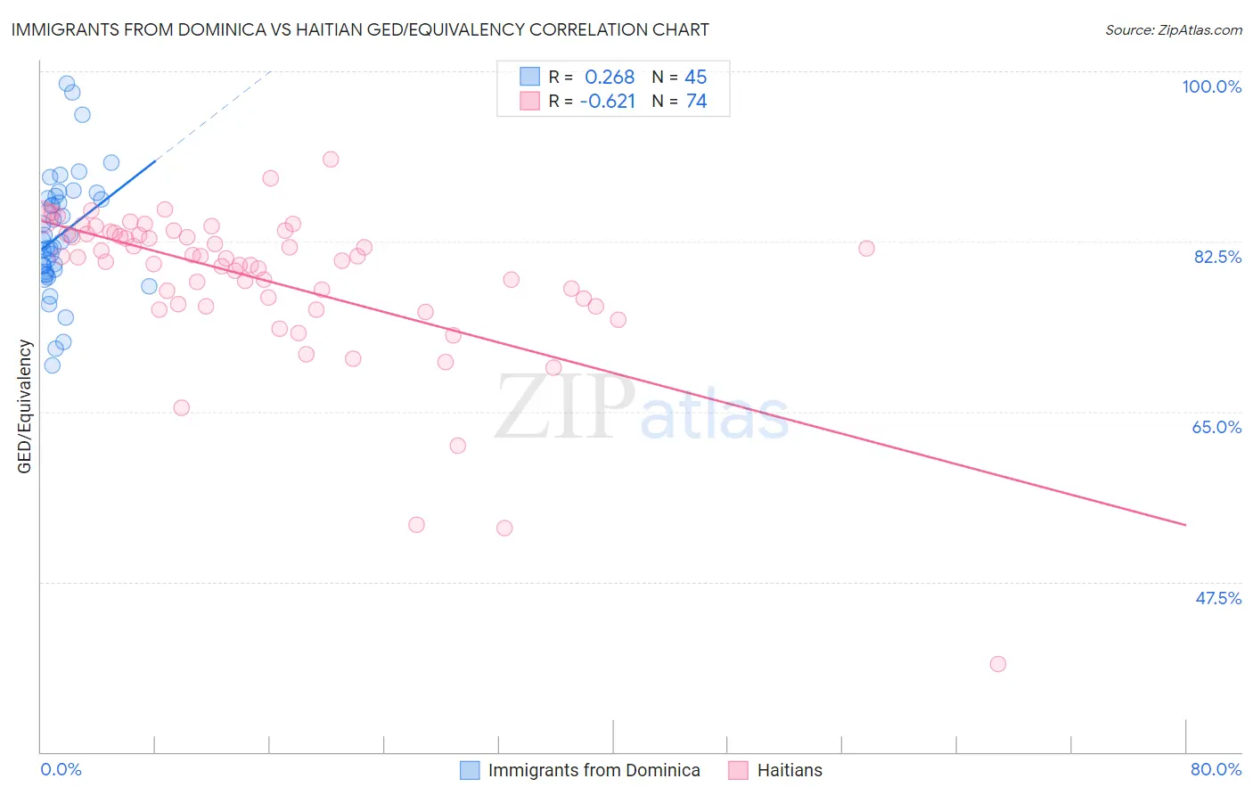 Immigrants from Dominica vs Haitian GED/Equivalency