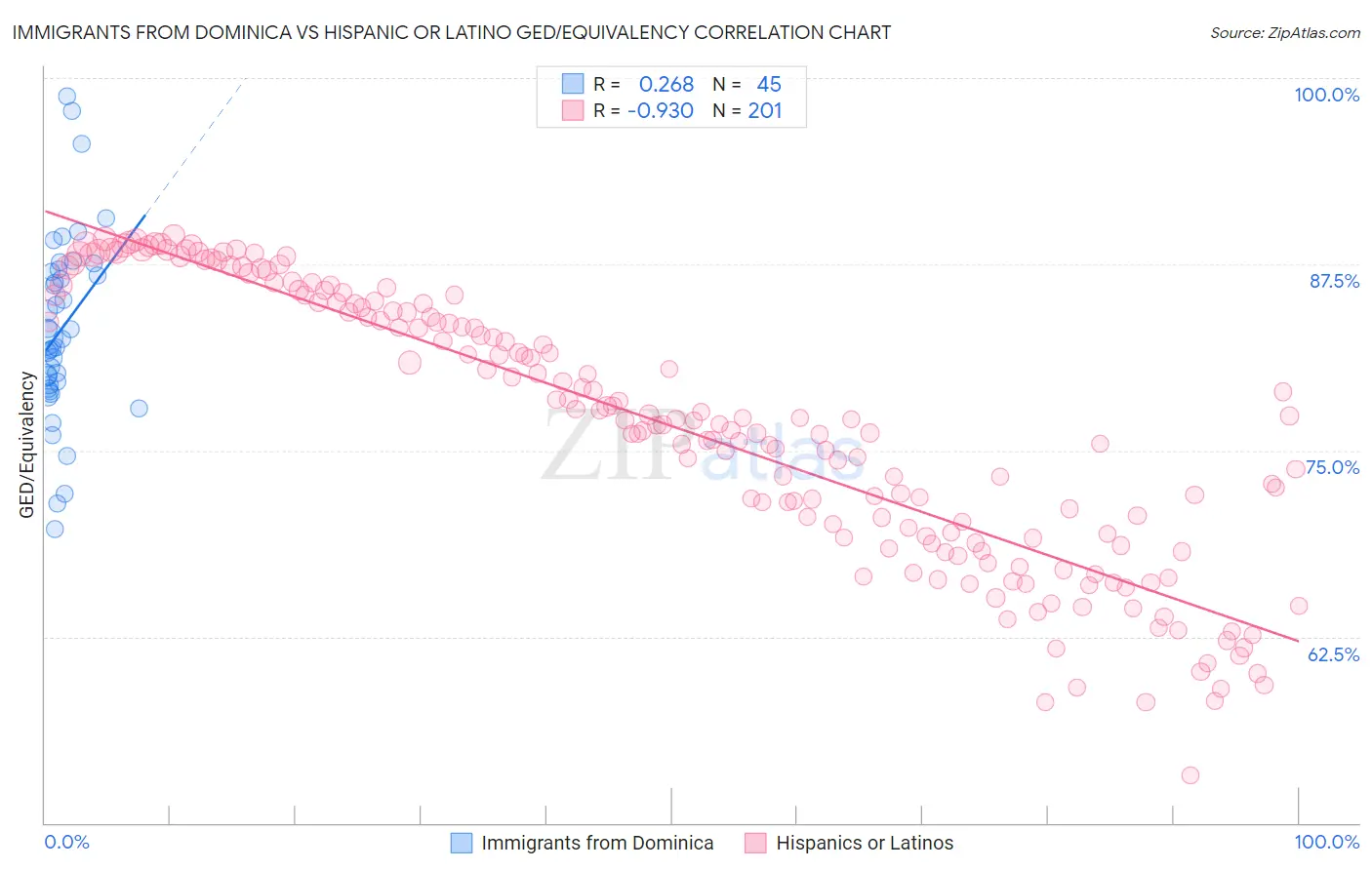 Immigrants from Dominica vs Hispanic or Latino GED/Equivalency