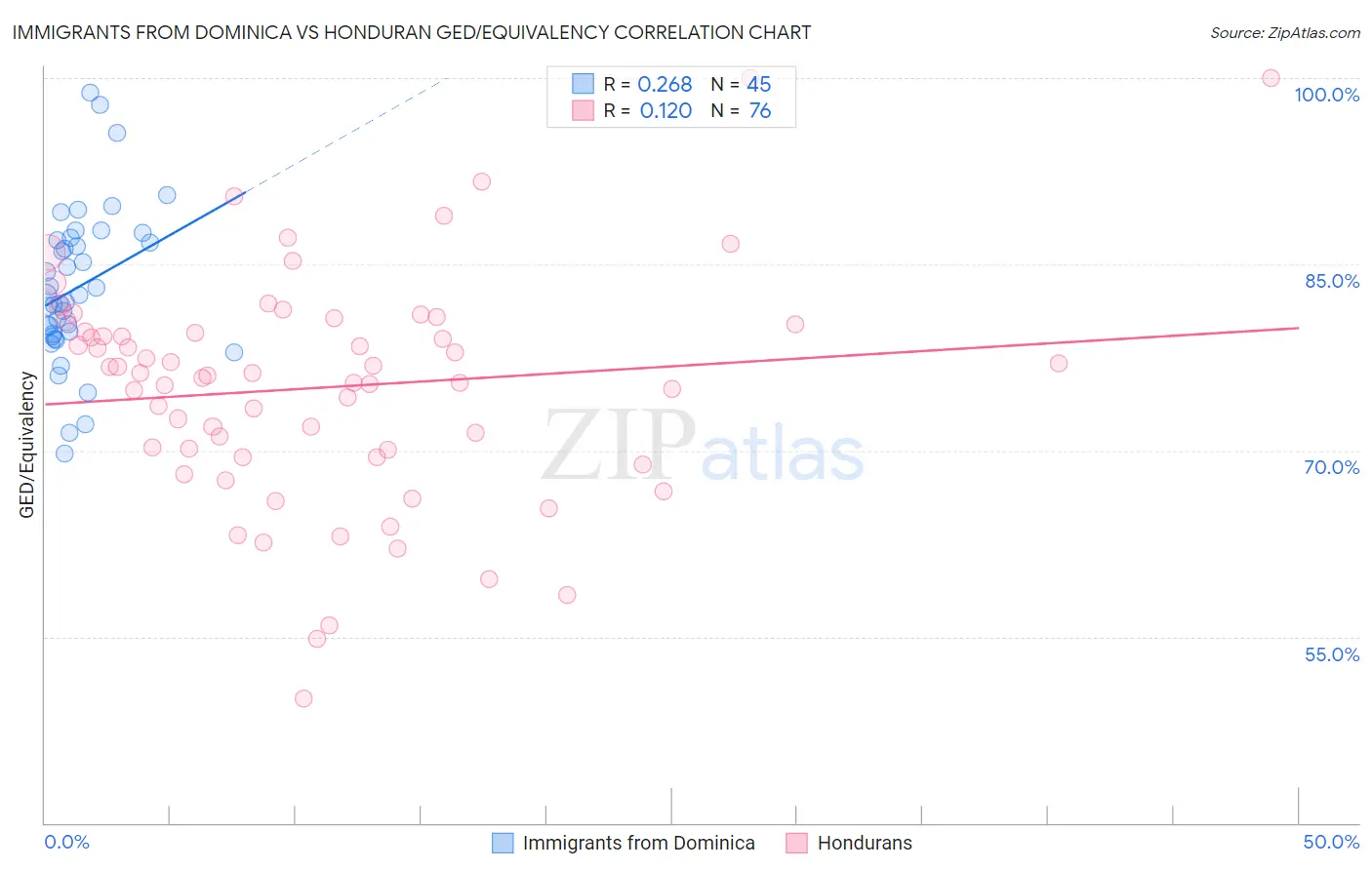 Immigrants from Dominica vs Honduran GED/Equivalency