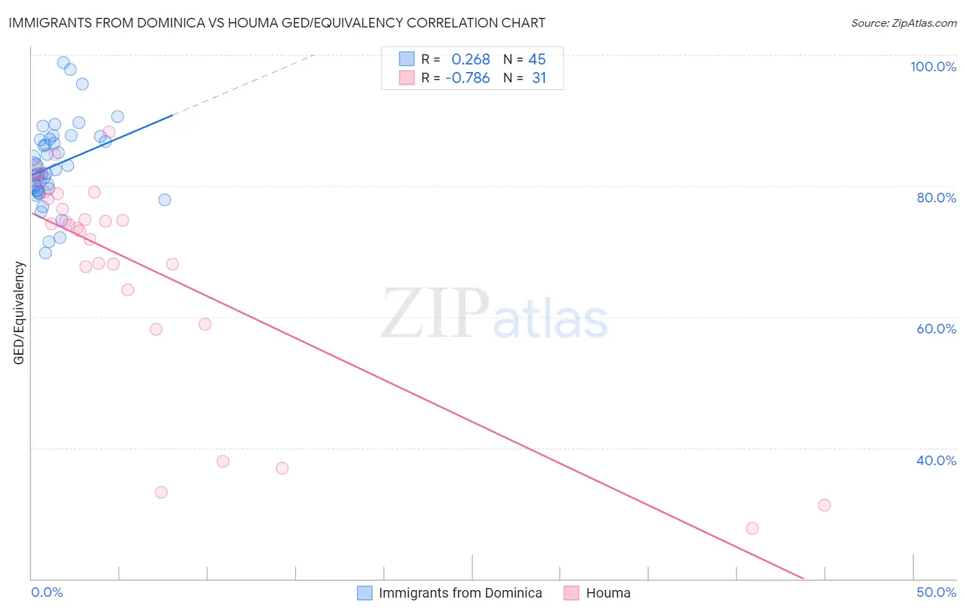 Immigrants from Dominica vs Houma GED/Equivalency