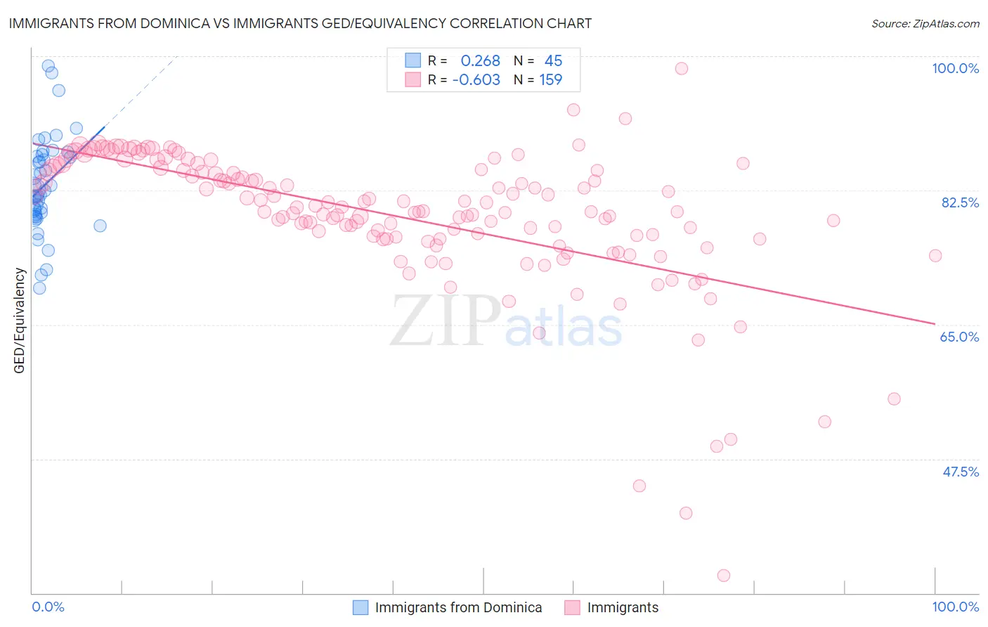 Immigrants from Dominica vs Immigrants GED/Equivalency