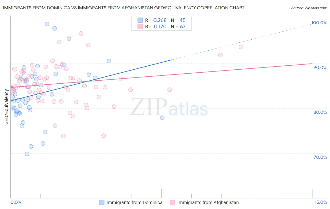 Immigrants from Dominica vs Immigrants from Afghanistan GED/Equivalency