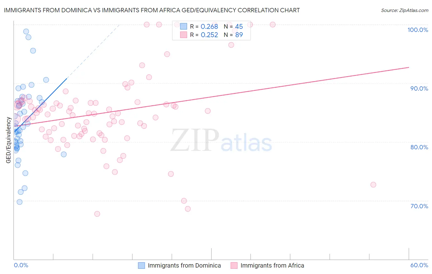 Immigrants from Dominica vs Immigrants from Africa GED/Equivalency