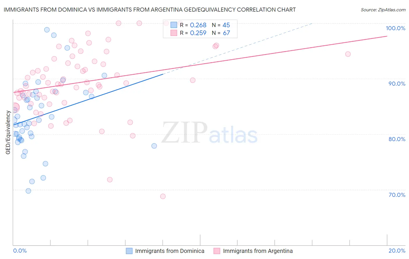 Immigrants from Dominica vs Immigrants from Argentina GED/Equivalency