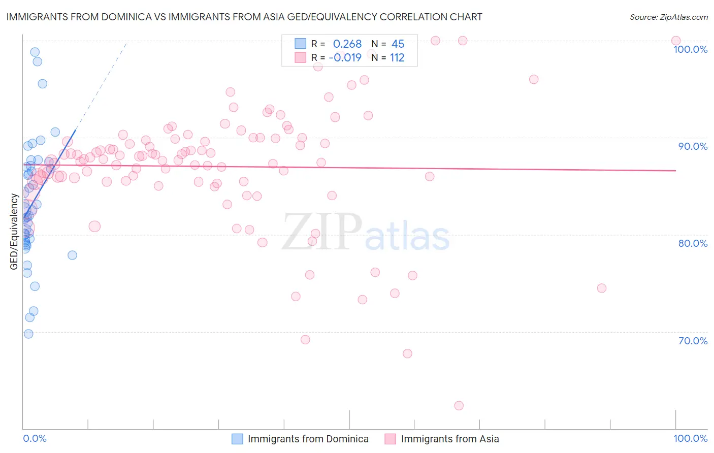 Immigrants from Dominica vs Immigrants from Asia GED/Equivalency