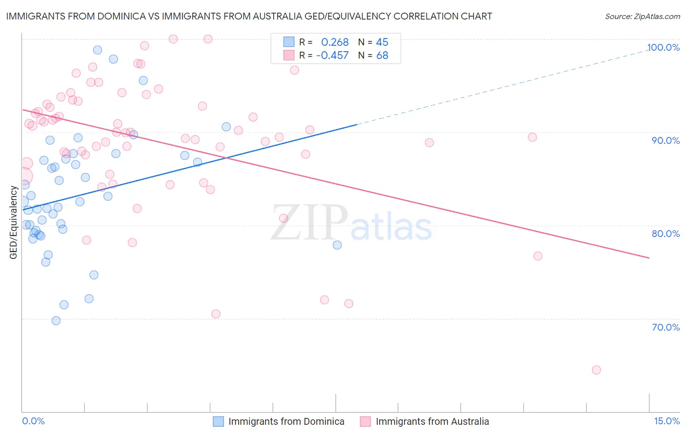 Immigrants from Dominica vs Immigrants from Australia GED/Equivalency