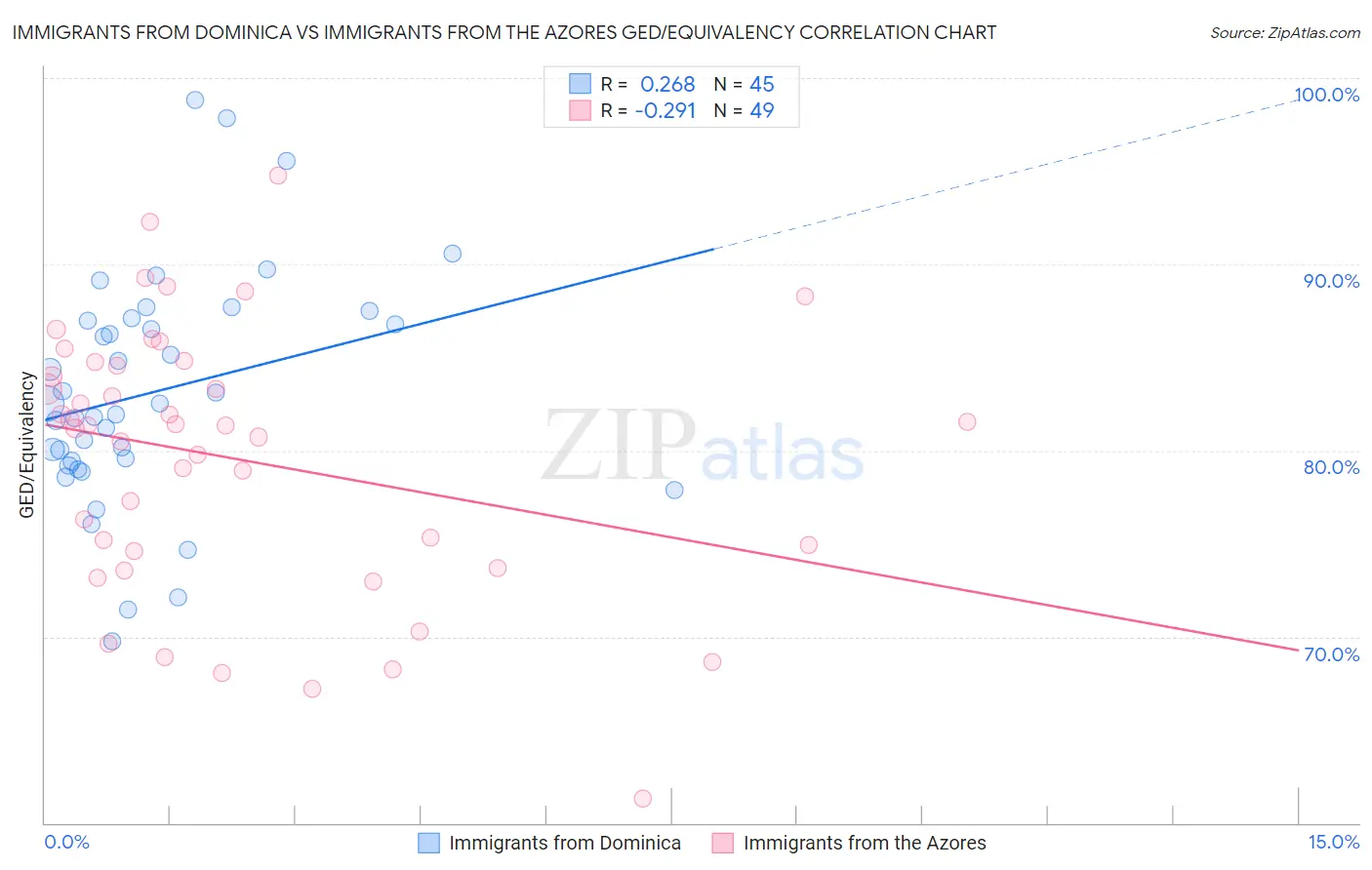 Immigrants from Dominica vs Immigrants from the Azores GED/Equivalency