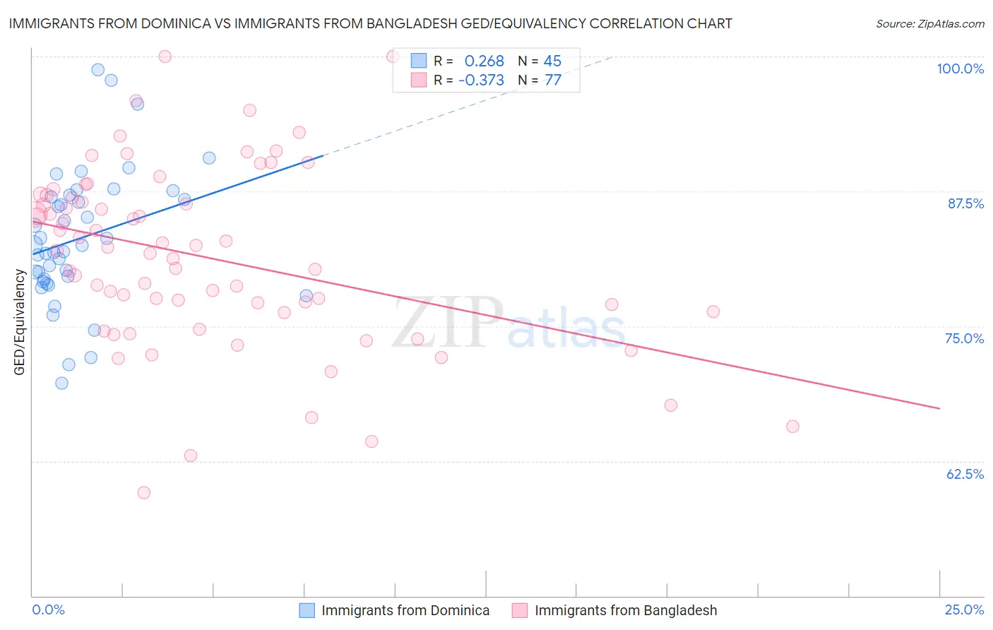 Immigrants from Dominica vs Immigrants from Bangladesh GED/Equivalency