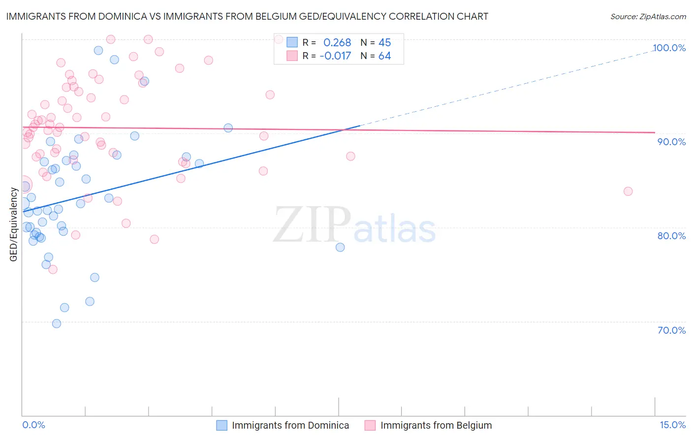 Immigrants from Dominica vs Immigrants from Belgium GED/Equivalency