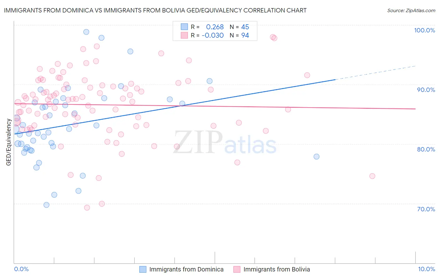 Immigrants from Dominica vs Immigrants from Bolivia GED/Equivalency