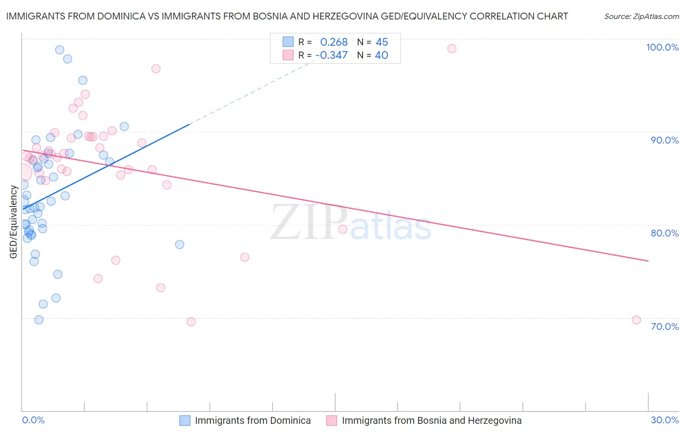 Immigrants from Dominica vs Immigrants from Bosnia and Herzegovina GED/Equivalency