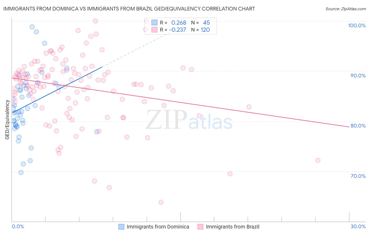 Immigrants from Dominica vs Immigrants from Brazil GED/Equivalency