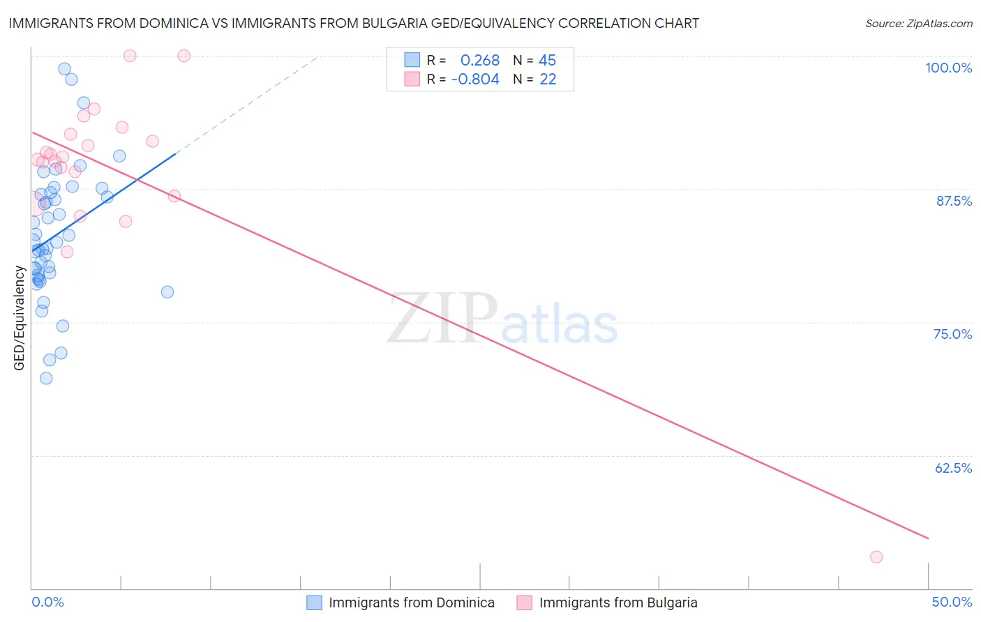 Immigrants from Dominica vs Immigrants from Bulgaria GED/Equivalency