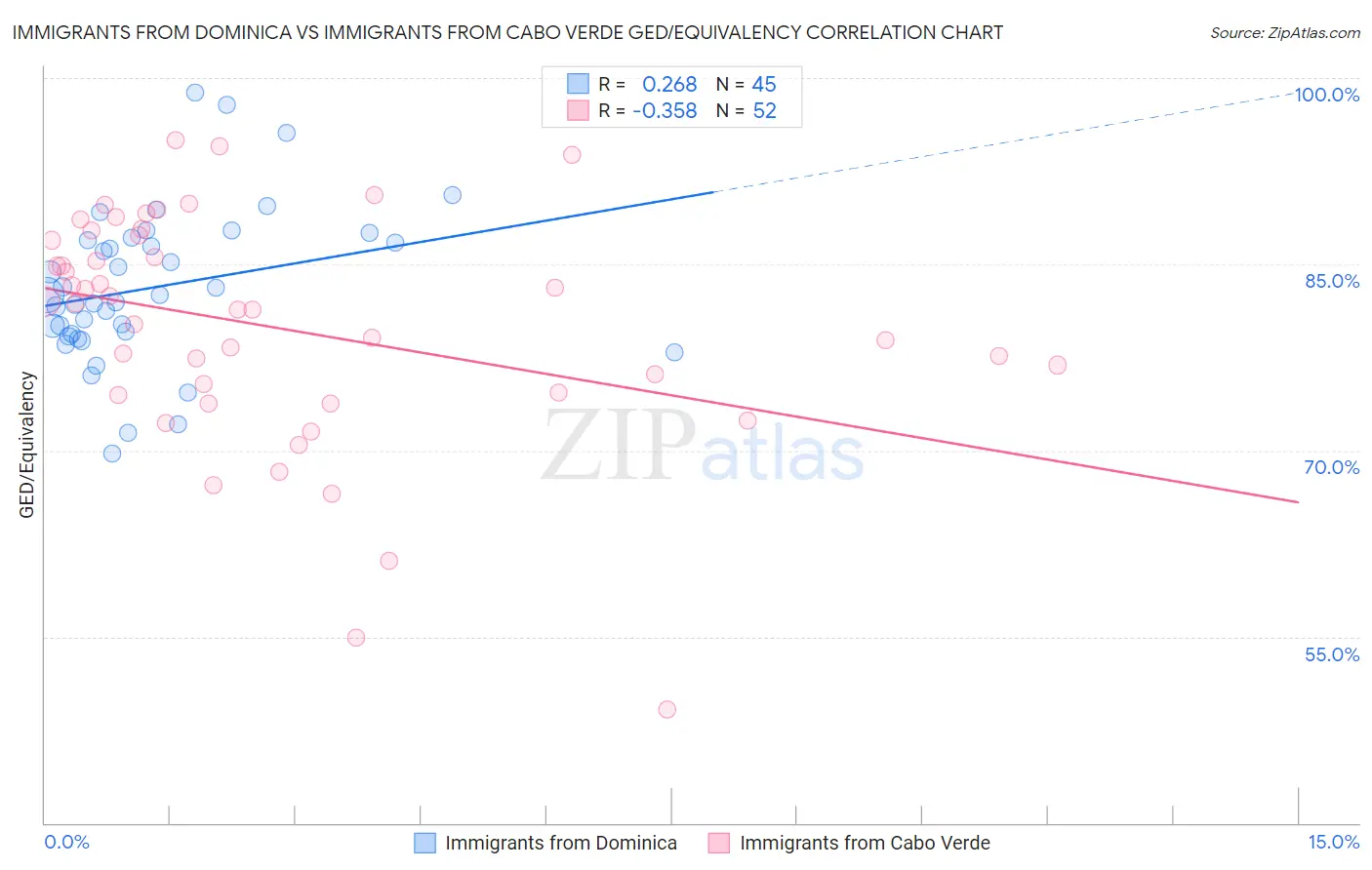 Immigrants from Dominica vs Immigrants from Cabo Verde GED/Equivalency