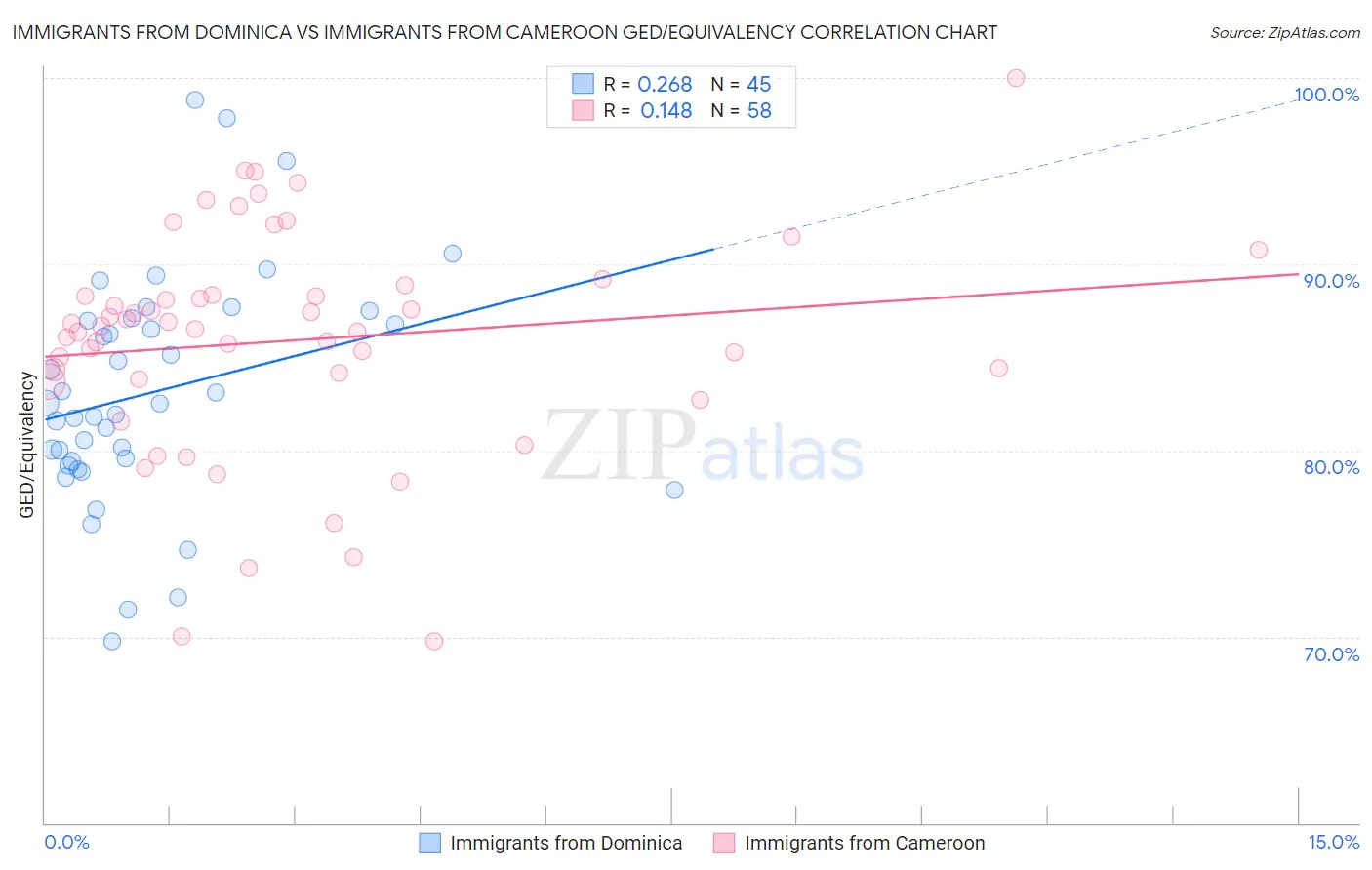 Immigrants from Dominica vs Immigrants from Cameroon GED/Equivalency