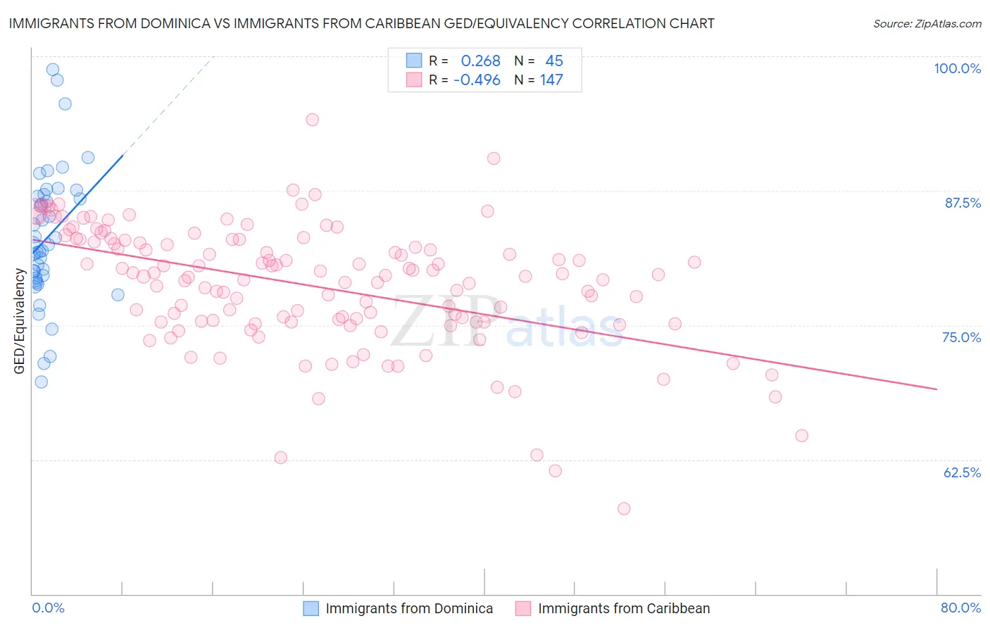 Immigrants from Dominica vs Immigrants from Caribbean GED/Equivalency