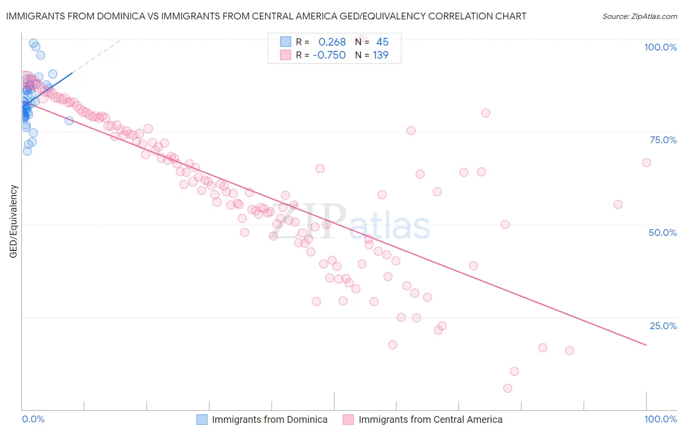 Immigrants from Dominica vs Immigrants from Central America GED/Equivalency