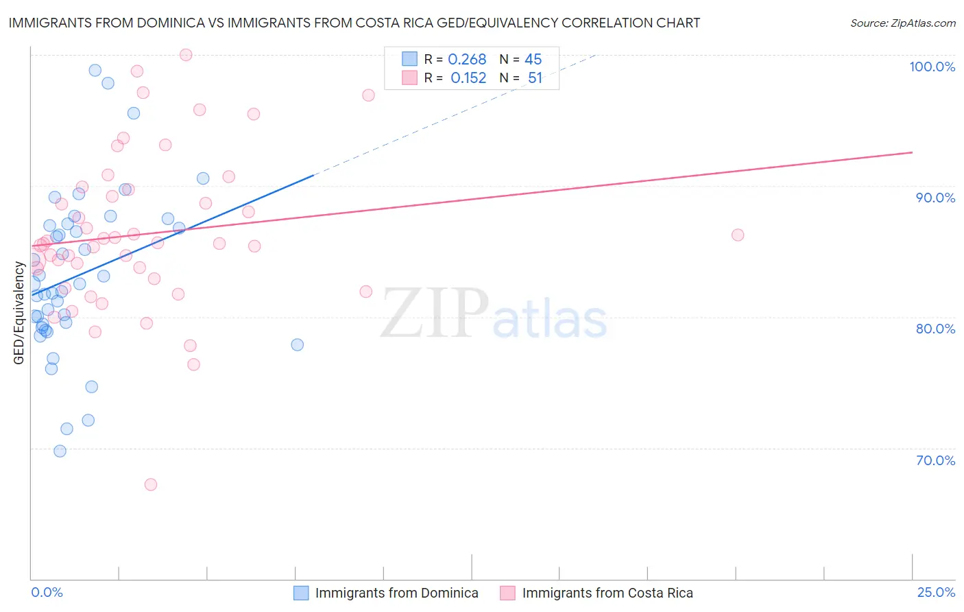 Immigrants from Dominica vs Immigrants from Costa Rica GED/Equivalency