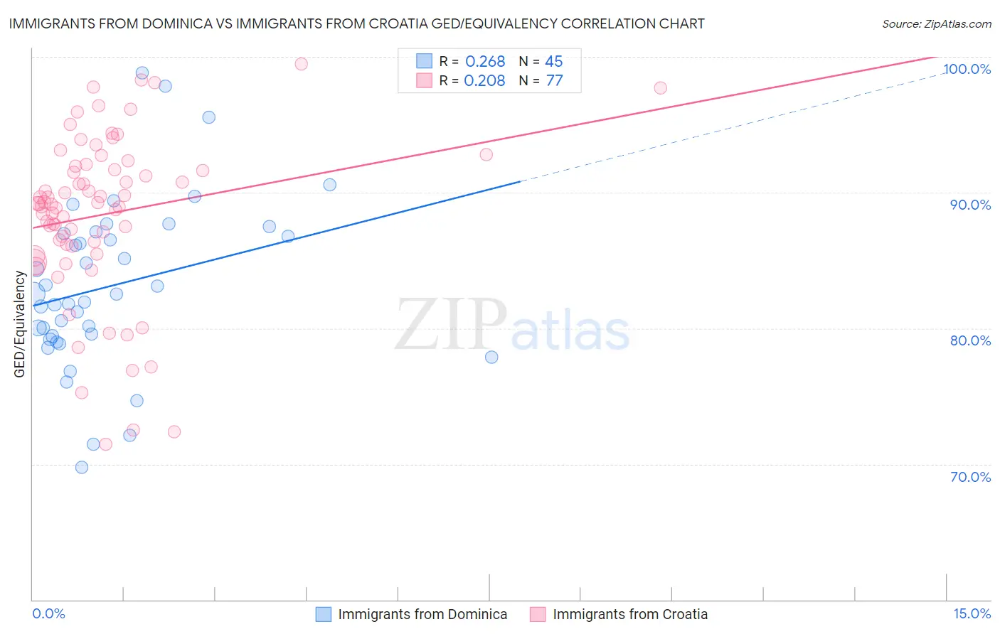 Immigrants from Dominica vs Immigrants from Croatia GED/Equivalency