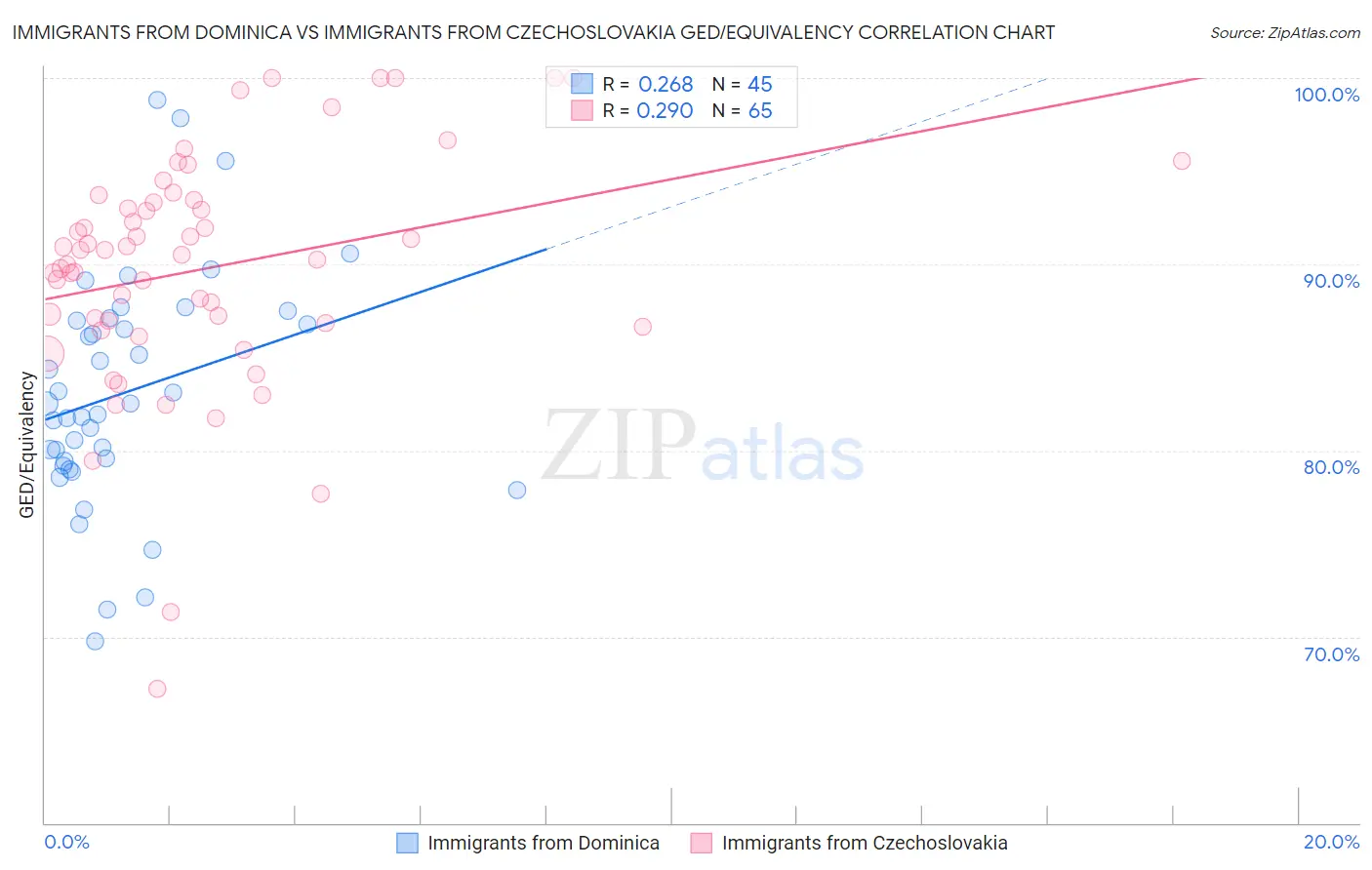 Immigrants from Dominica vs Immigrants from Czechoslovakia GED/Equivalency